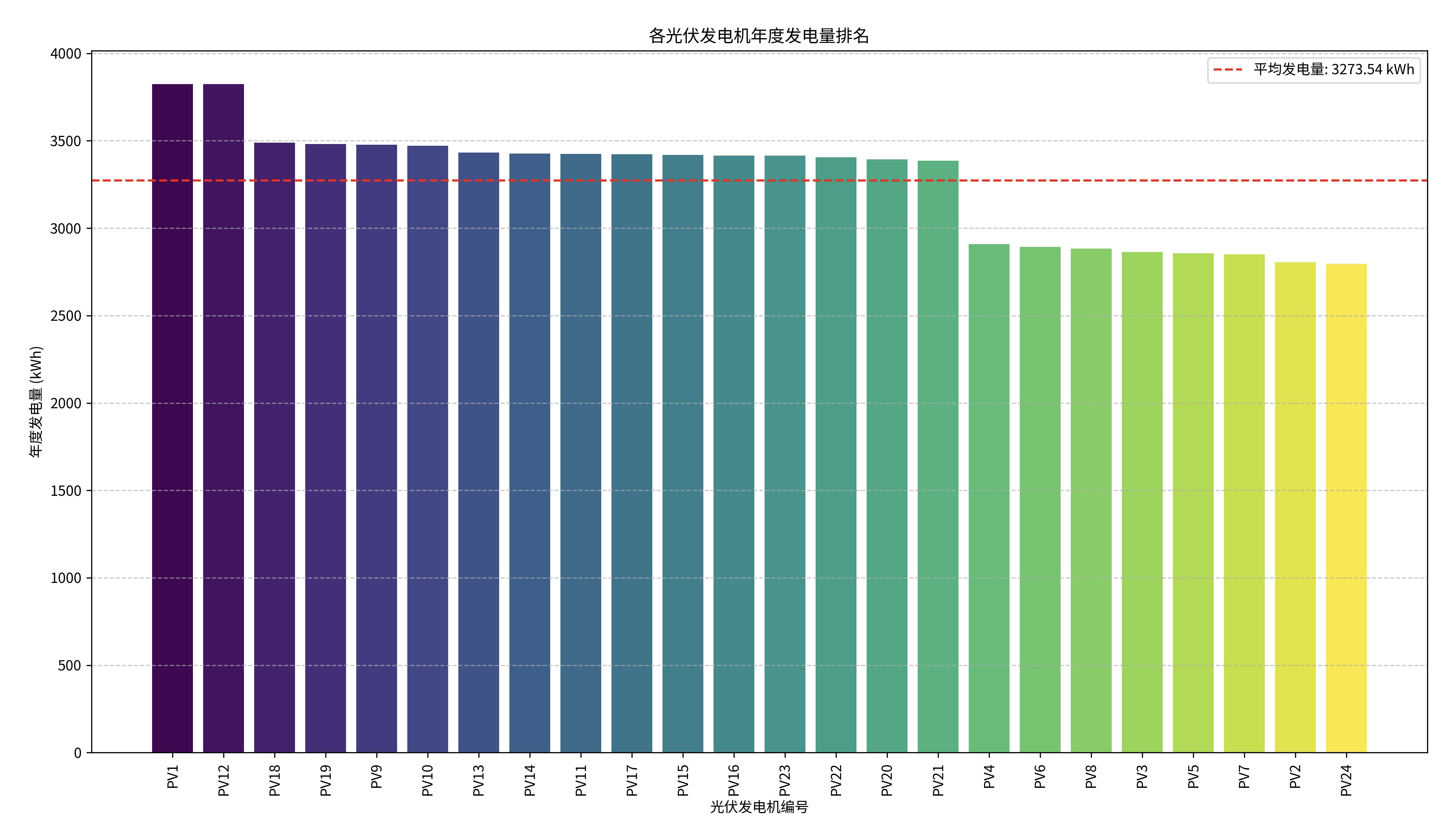 各光伏发电板年度发电量排名