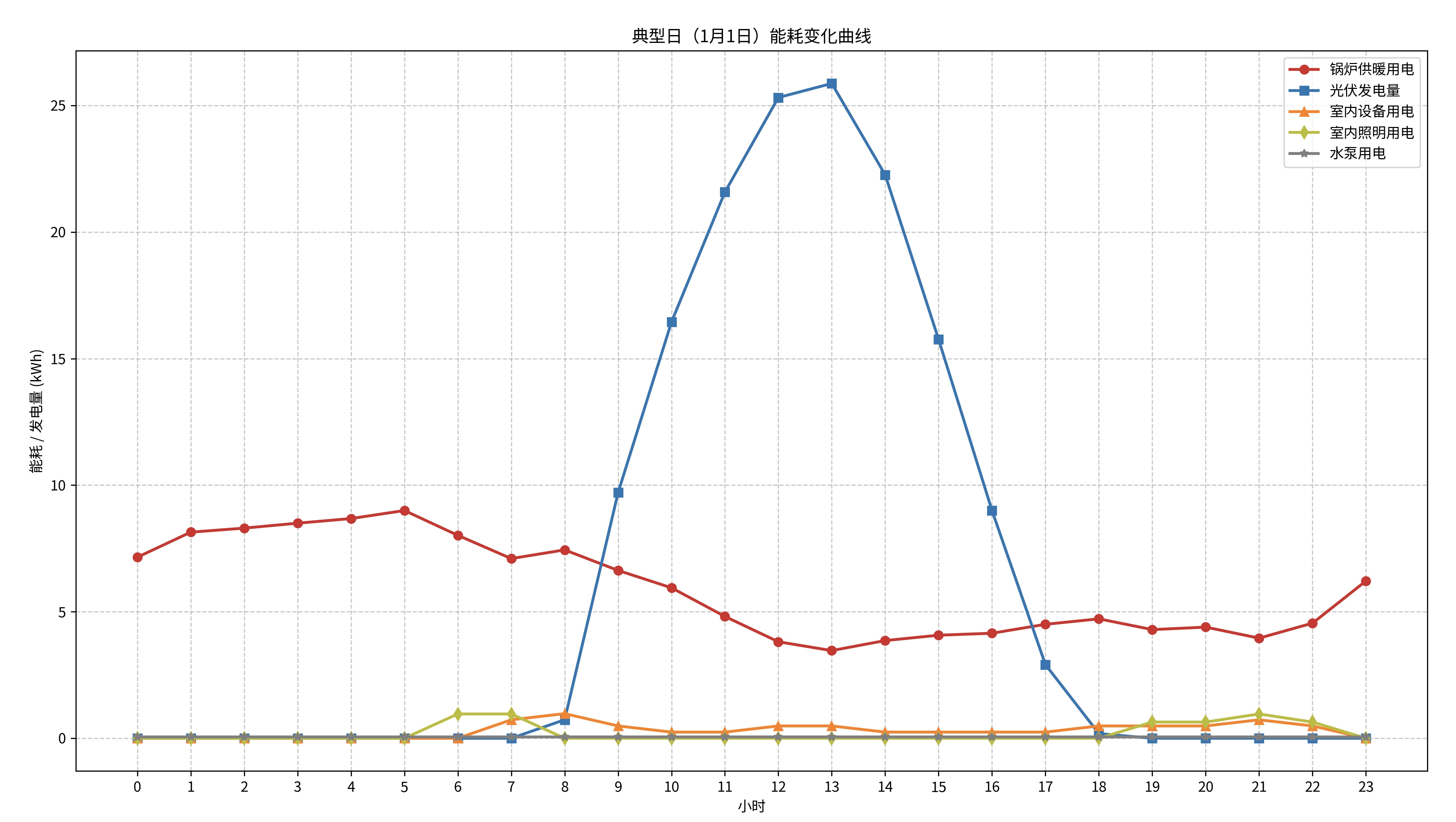 典型日（1月1日）能耗变化曲线